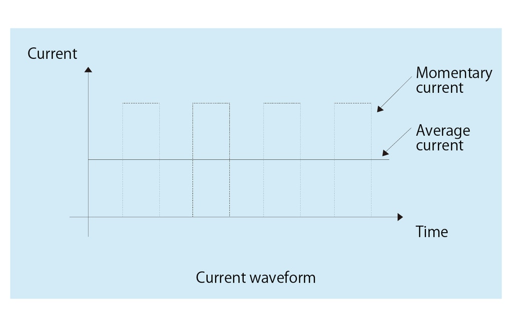Motor driving current measurement (Current waveform)
