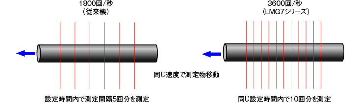 Ưu điểm của phép đo tốc độ cao
