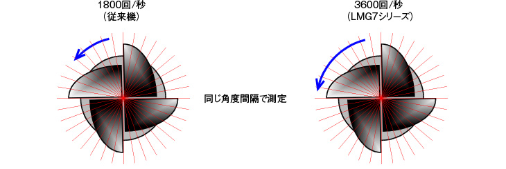 Giảm thời gian thực hiện
