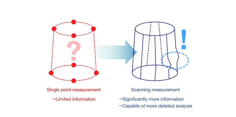 From single point measurement to scanning measurement Diverse analysis made possible with abundant information