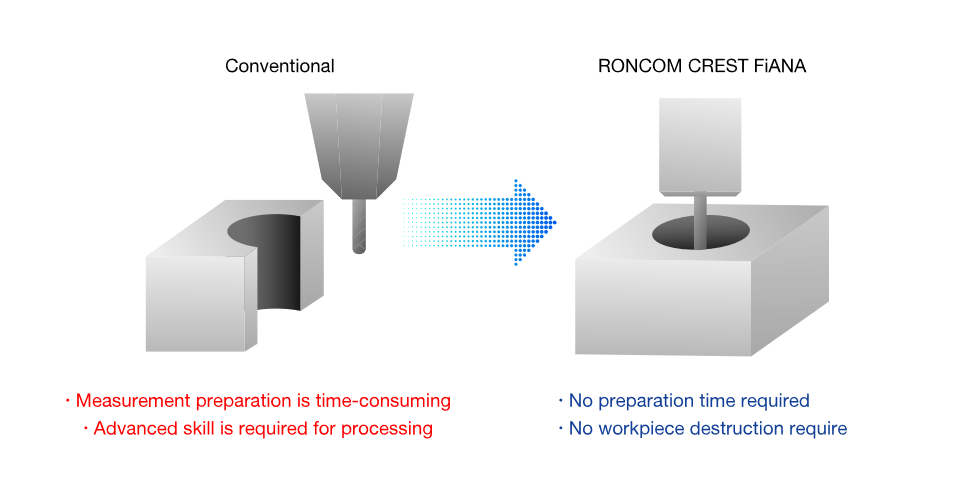 No longer a need for cross-cuts Nondestructive surface texture measurement that significantly reduces the time and effort required for measurement preparation