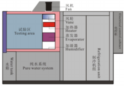Dòng sản phẩm Rapid: Buồng thử nghiệm thay đổi nhiệt độ nhanh
