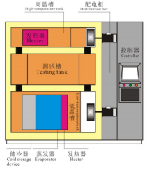 Shock Series III: Buồng thử nghiệm sốc nóng và lạnh