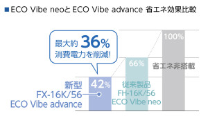 Biểu đồ so sánh hiệu quả giảm tiêu thụ điện năng của dòng FX