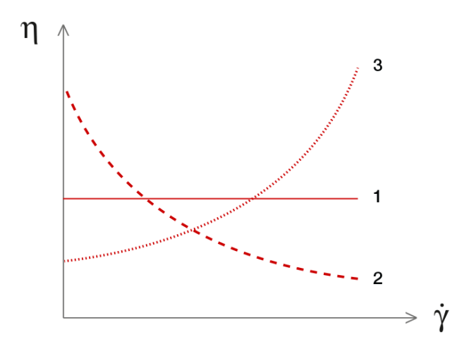 Viscosity functions show dynamic viscosity vs. shear rate