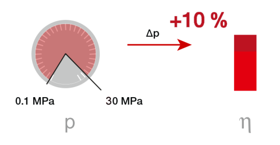 Pressure has less influence on viscosity than temperature