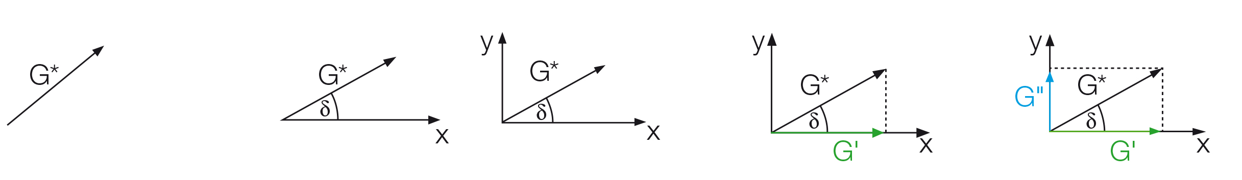 Development of a vector diagram in five steps