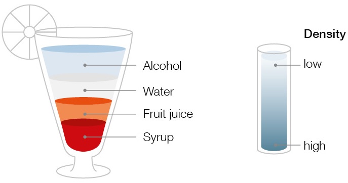Multi-layered cocktail. Bottom-up: Syrup, fruit juice, water, alcohol. Higher density for what is further down, lower density for further up.